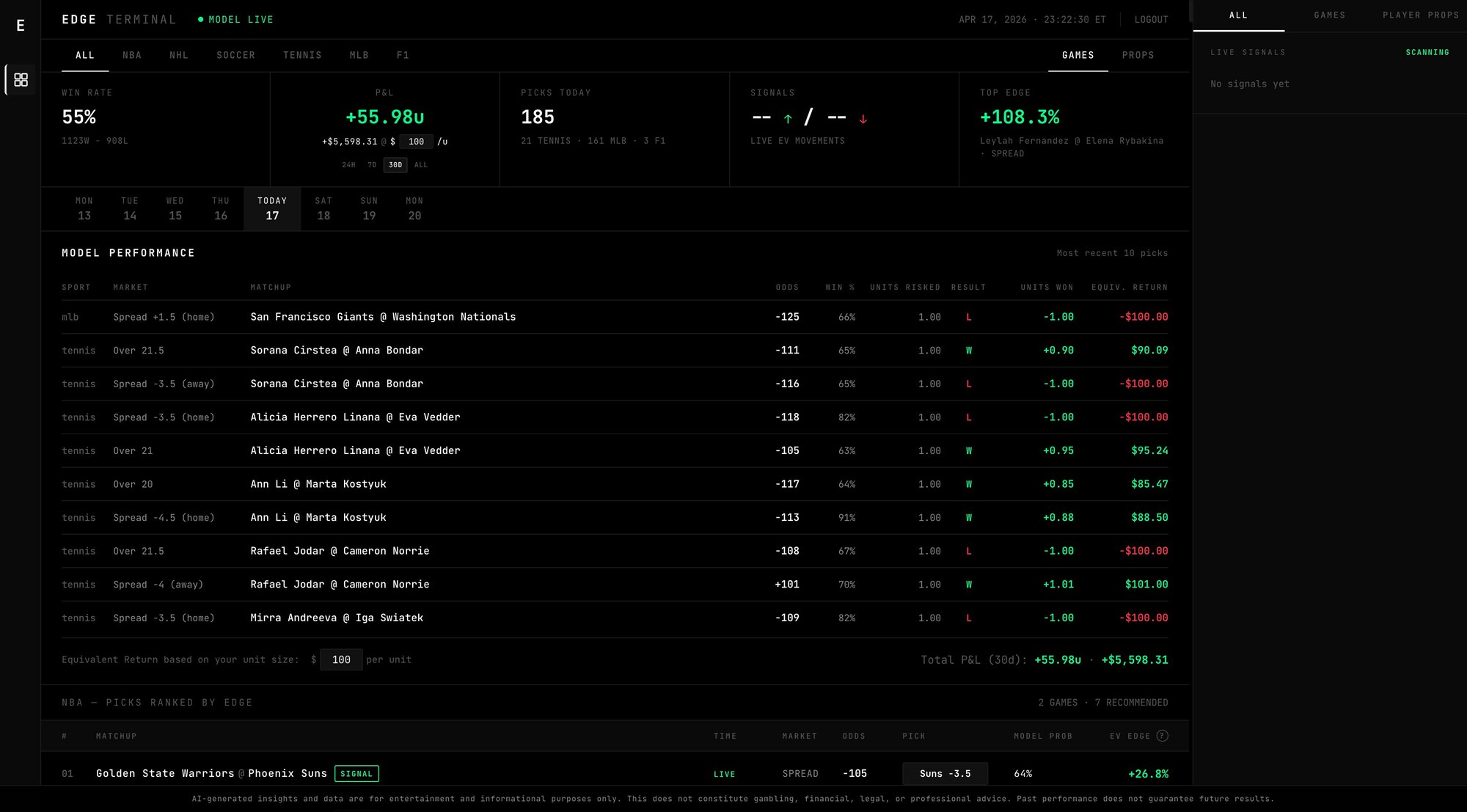 Edge Terminal dashboard: model performance table with 10 most recent picks, win rate and P&L stats, and NBA games ranked by EV edge